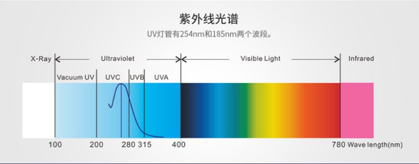 速腾盛泰/STUV-8K UV光解除味器 第5张